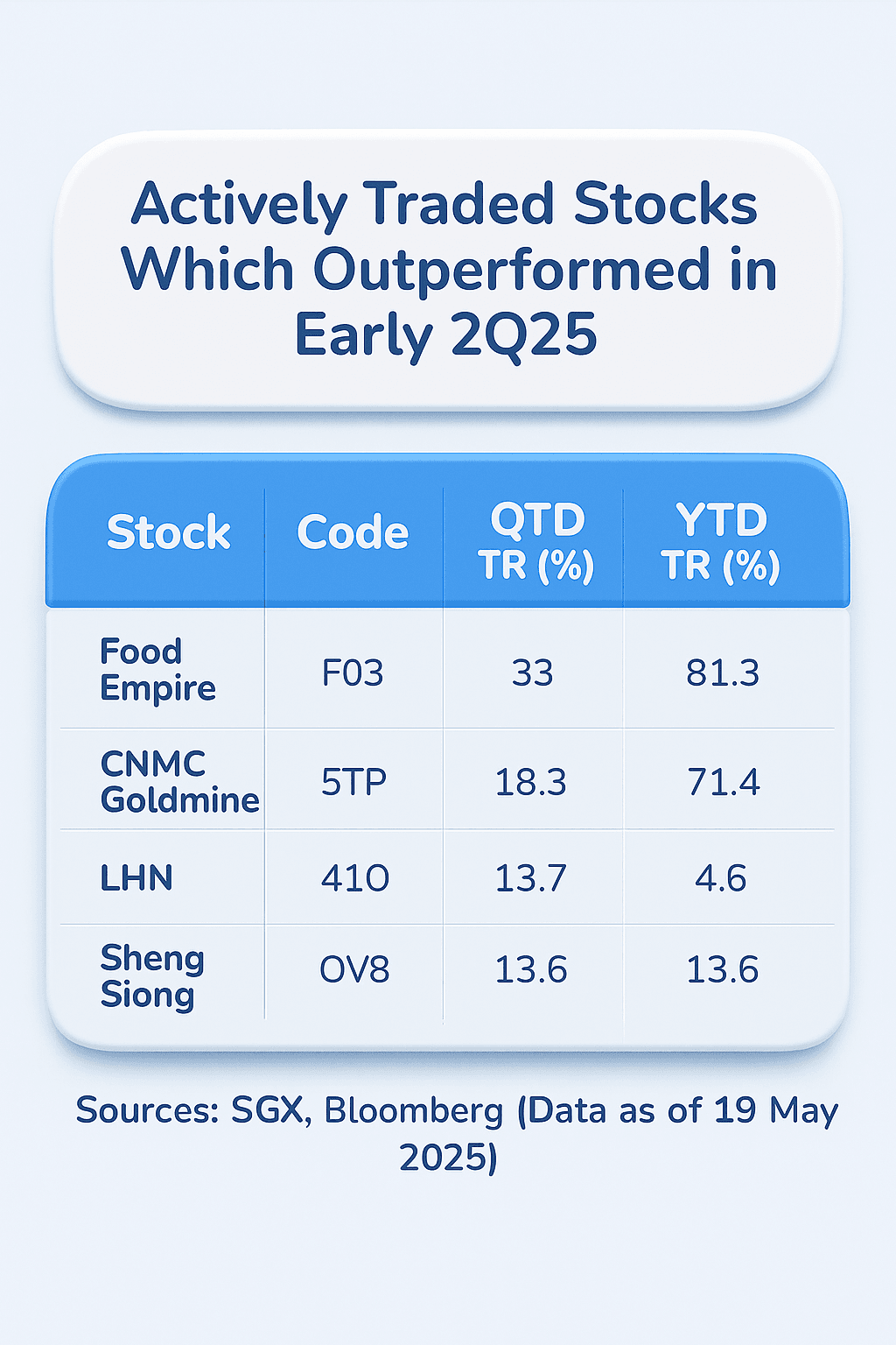 Quiet Market, Loud Winners: 4 Singapore Stocks That Are Beating the Trend  in 2Q 2025 | CGS International